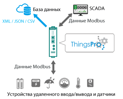 ThingsPro™ Suite 2